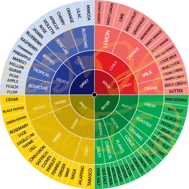 FlavourPie_strain_english_2012